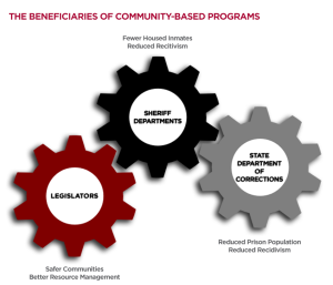 Community-Based Programs